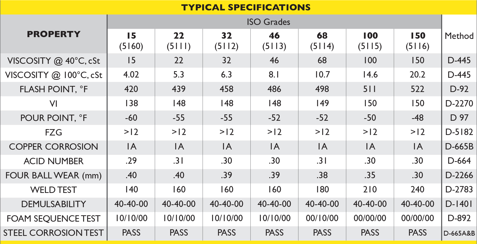 Hydraulic Oil ISO Chart